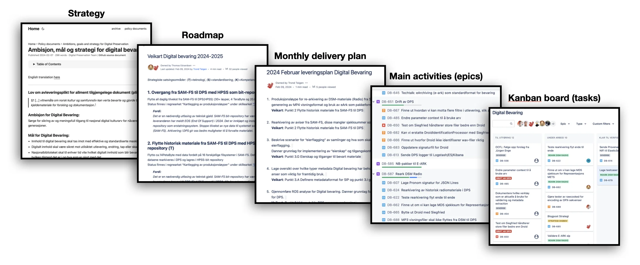 Figure showing excerpts from our strategy document, 2 year roadmap, monthly delivery plan, epics, and tasks on a kanban board.