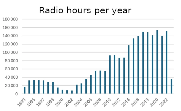 Radio hours per year